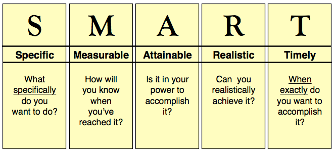 Smart Chart